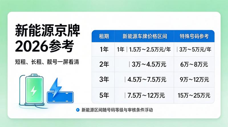 京牌租赁三年价格走势